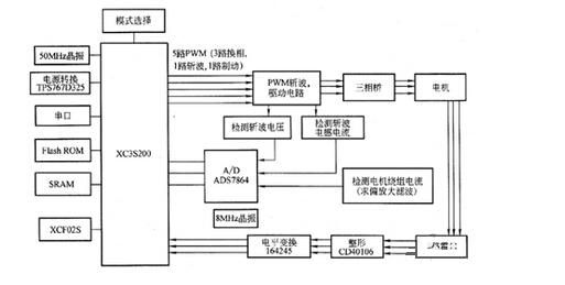基于FPGA水磁无刷直流电机控制电路
